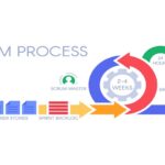 What is SCRUM and how it works? Explained for executives.